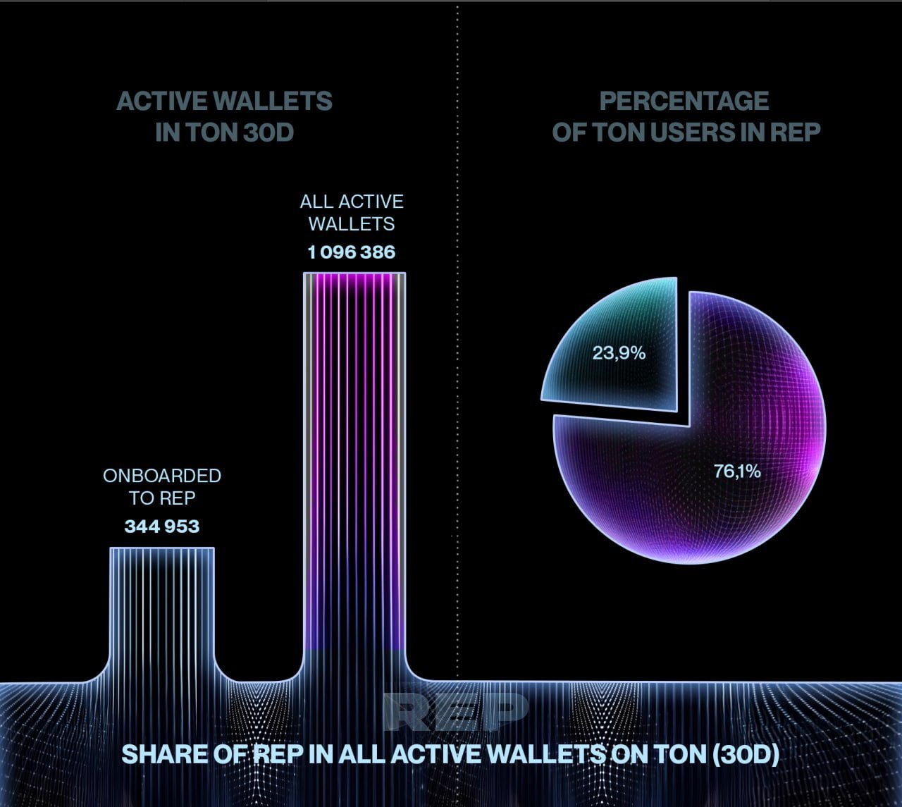 Chart: 344,953 of 1,096,386 active TON wallets onboarded to REP, 23.9%